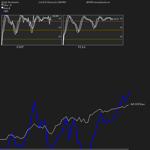 Stochastics chart