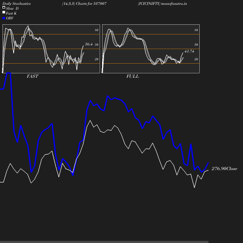 Stochastics chart