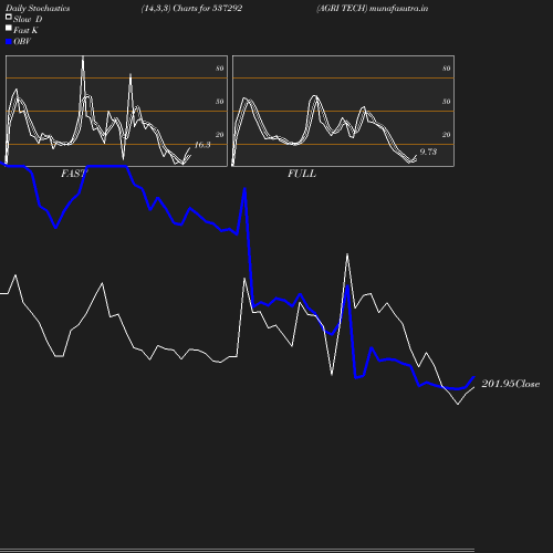 Stochastics chart