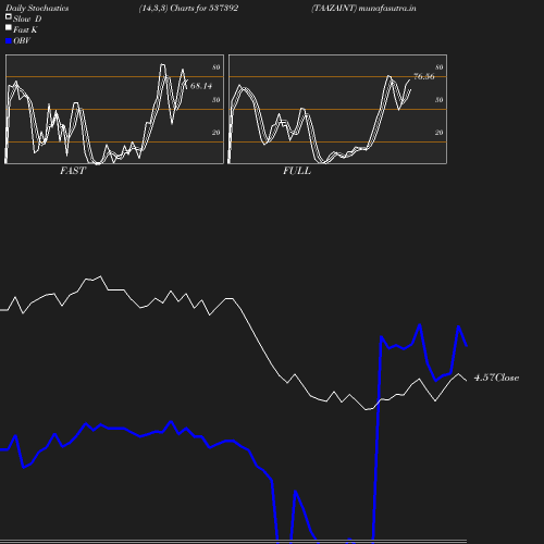 Stochastics chart