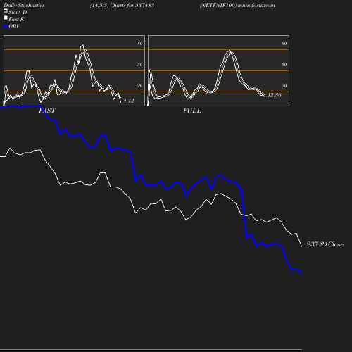 Stochastics chart