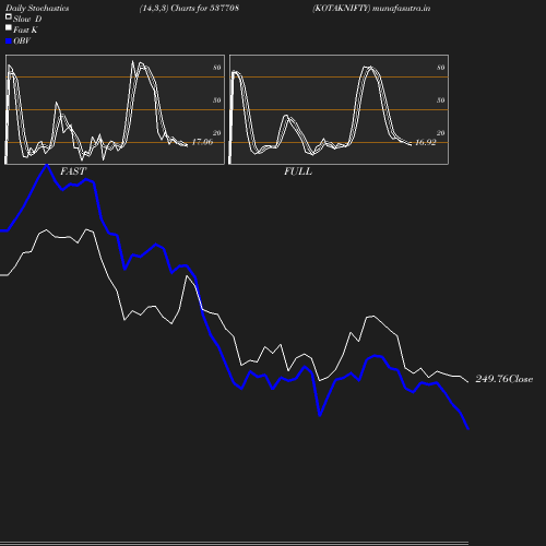 Stochastics chart