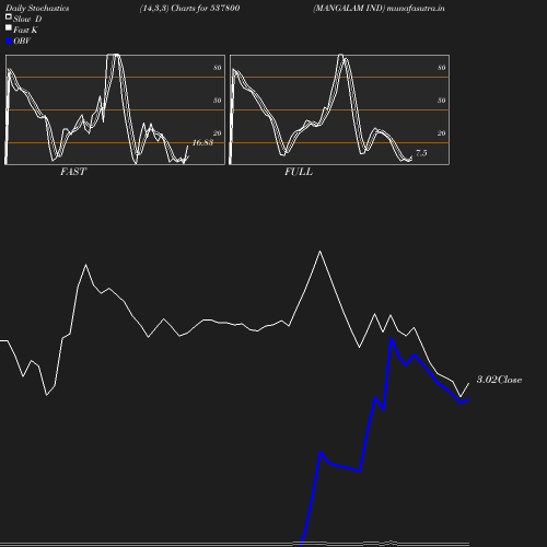 Stochastics chart