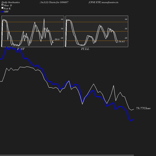 Stochastics chart