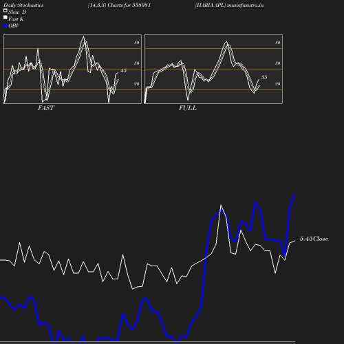 Stochastics chart