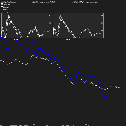 Stochastics chart