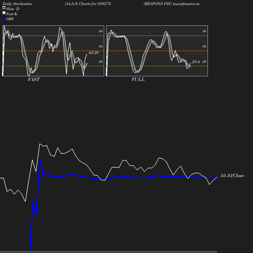 Stochastics chart