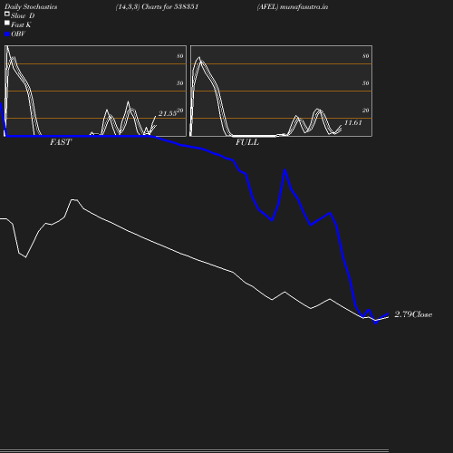 Stochastics chart