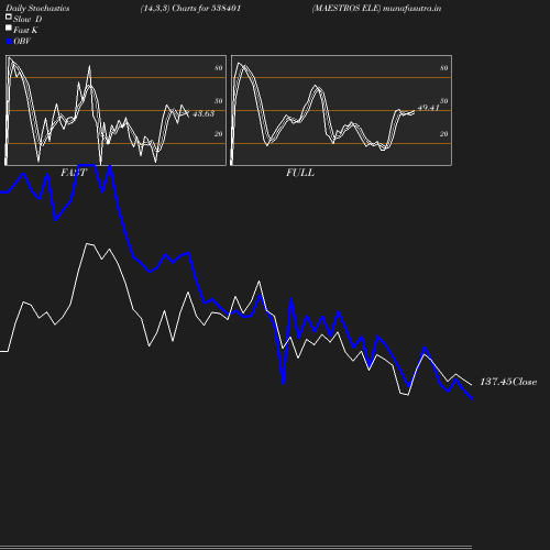 Stochastics chart