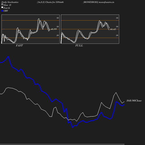 Stochastics chart