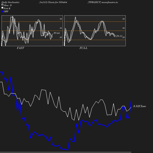 Stochastics chart