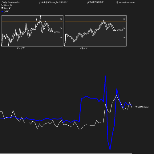 Stochastics chart