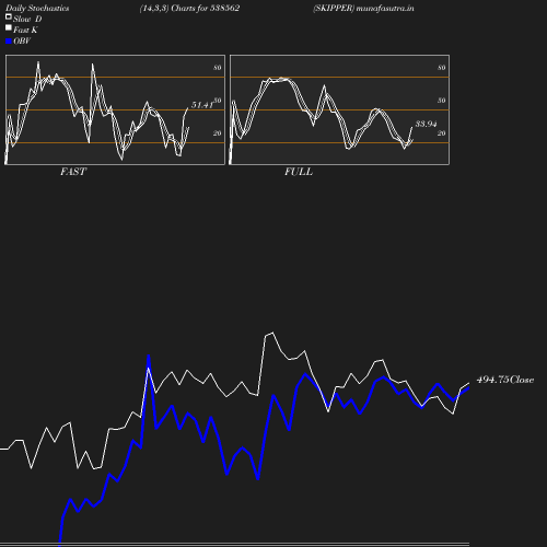 Stochastics chart