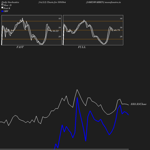 Stochastics chart