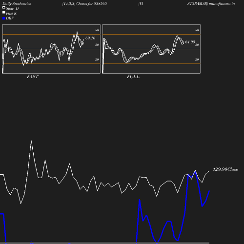 Stochastics chart