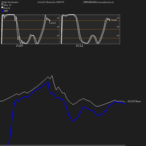 Stochastics chart