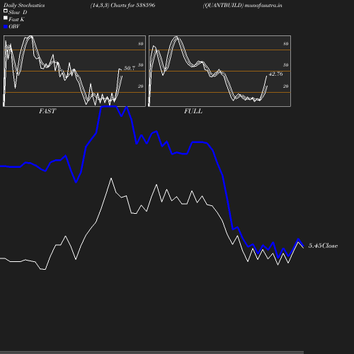 Stochastics chart