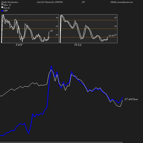 Stochastics chart