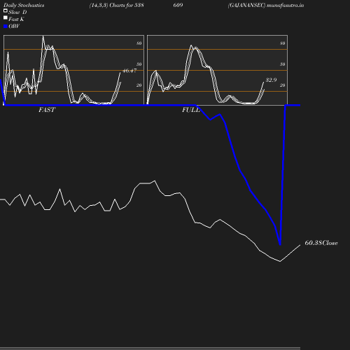 Stochastics chart