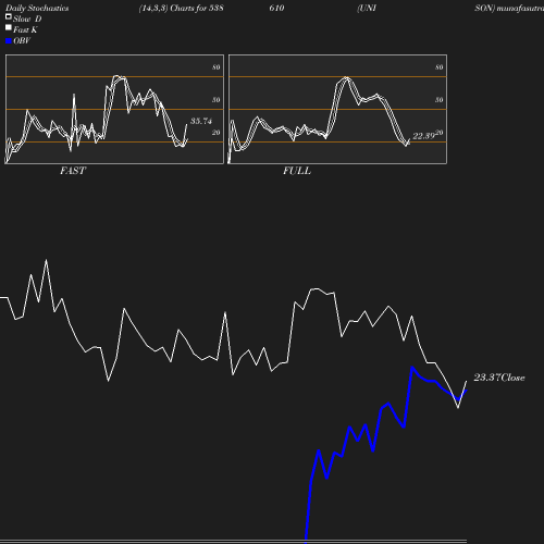 Stochastics chart