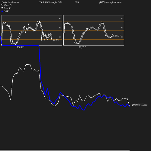 Stochastics chart