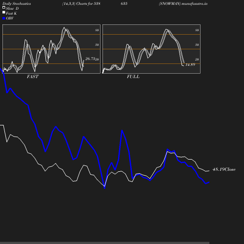 Stochastics chart