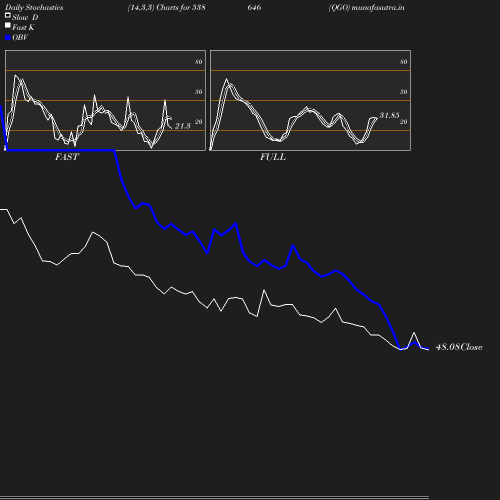 Stochastics chart