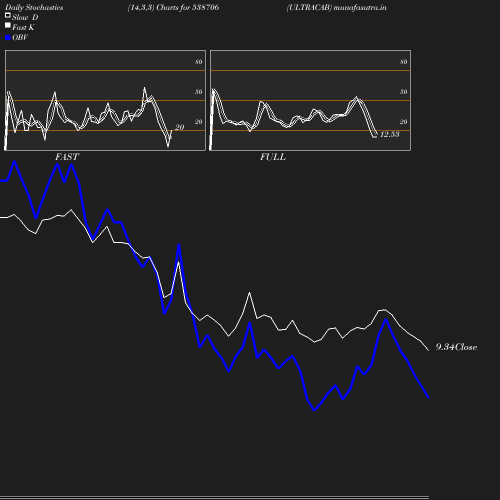 Stochastics chart