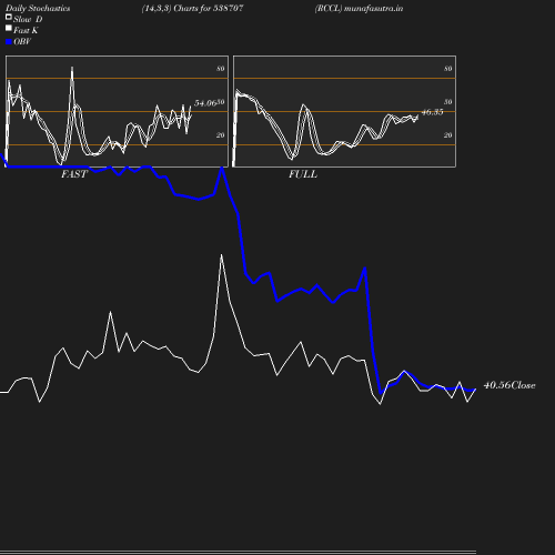 Stochastics chart