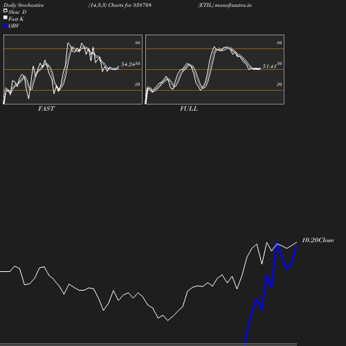 Stochastics chart