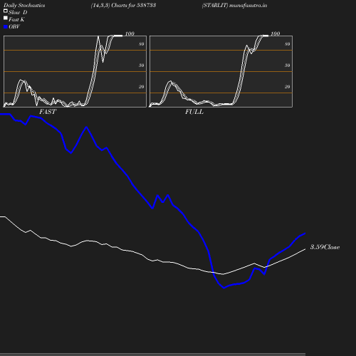 Stochastics chart