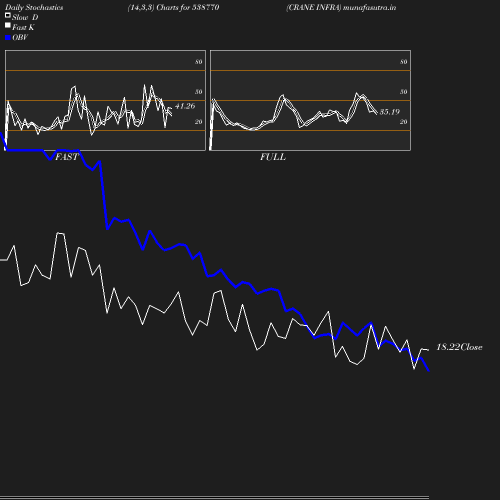 Stochastics chart