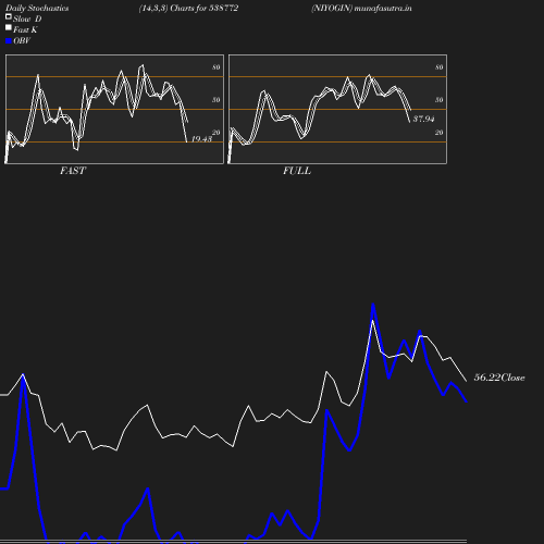 Stochastics chart