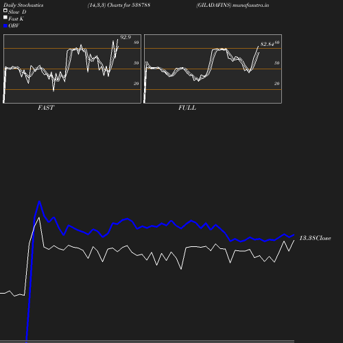 Stochastics chart