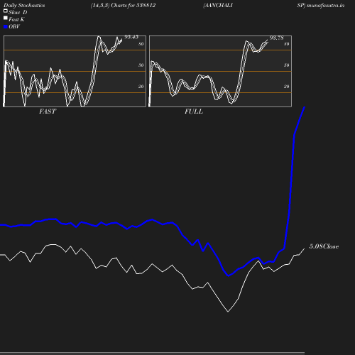 Stochastics chart