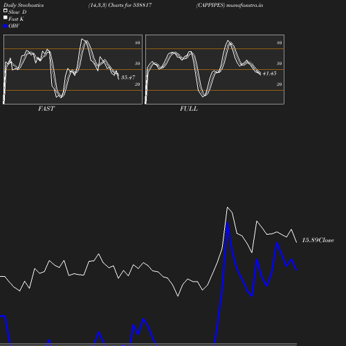 Stochastics chart