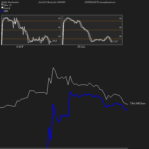 Stochastics chart