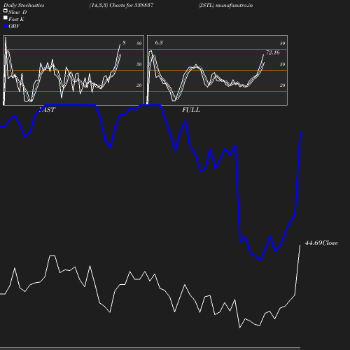 Stochastics chart