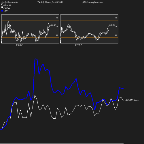 Stochastics chart