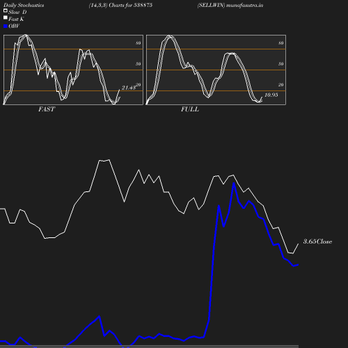 Stochastics chart