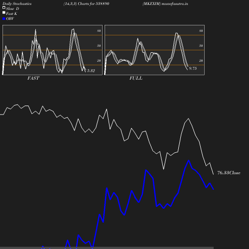 Stochastics chart