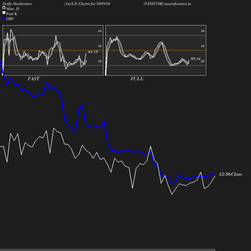 Stochastics chart