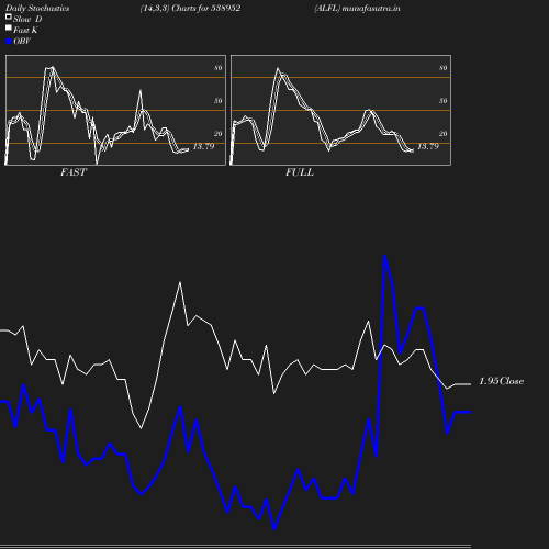 Stochastics chart