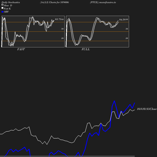 Stochastics chart