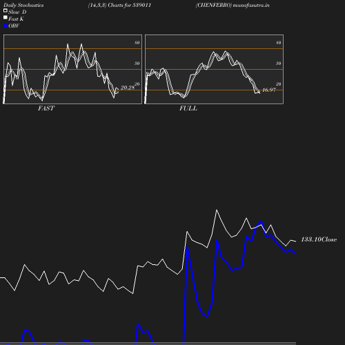 Stochastics chart