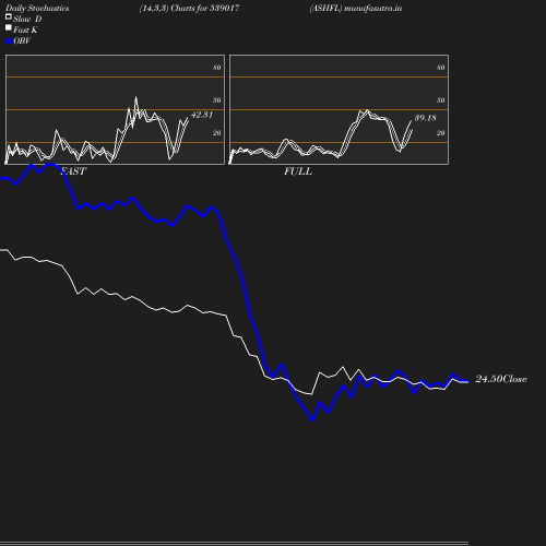 Stochastics chart