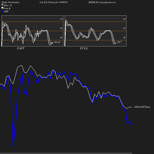 Stochastics chart