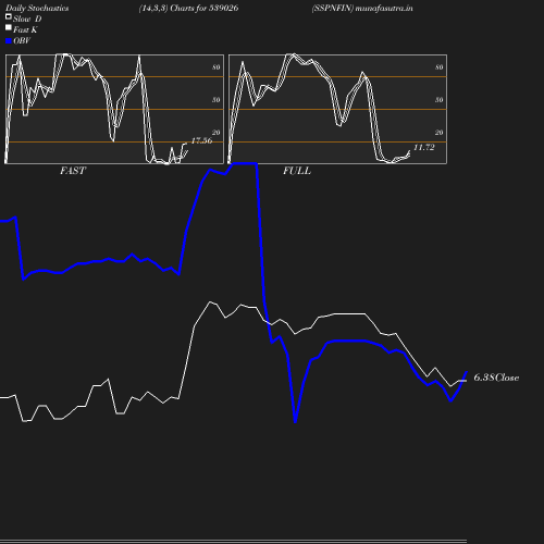Stochastics chart
