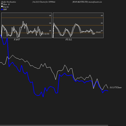 Stochastics chart