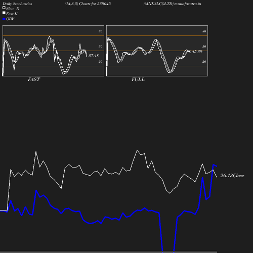 Stochastics chart